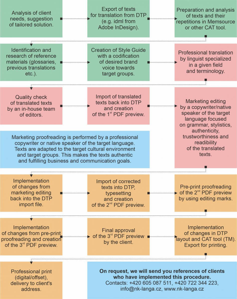 DTP Localization Workflow NK Langa EN.jpg