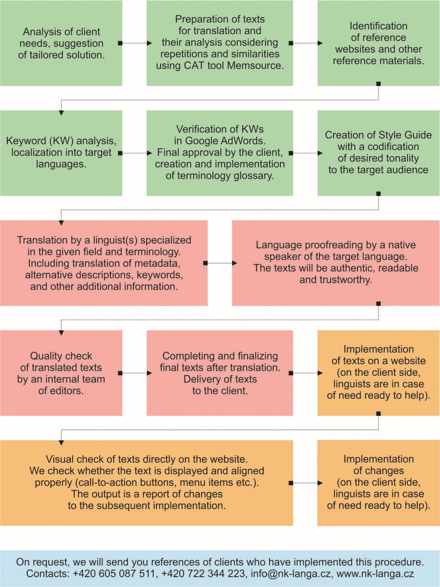 Web Localization Workflow NK Langa verze EN.jpg